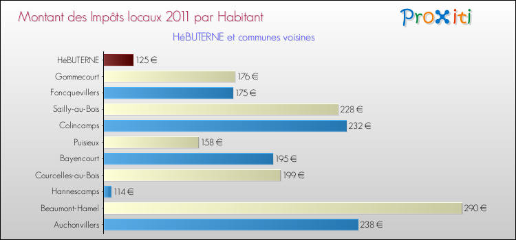 Montant des impôts locaux par Habitant pour HéBUTERNE et les communes proches Comparaison des impôts locaux par habitant pour HéBUTERNE et les communes voisines