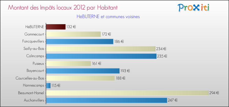 Montant des impôts locaux par Habitant pour HéBUTERNE et les communes proches Comparaison des impôts locaux par habitant pour HéBUTERNE et les communes voisines