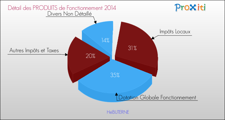 Décomposition du Budget de Fonctionnement 2014 de la commune de HéBUTERNE Budget de Fonctionnement 2014 pour la commune de HéBUTERNE