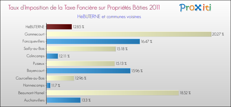 Taux d'imposition de la taxe foncière sur le bati 2011 pour HéBUTERNE et les communes proches Comparaison des taux d'imposition de la taxe foncière sur le bati 2011 pour HéBUTERNE et les communes voisines