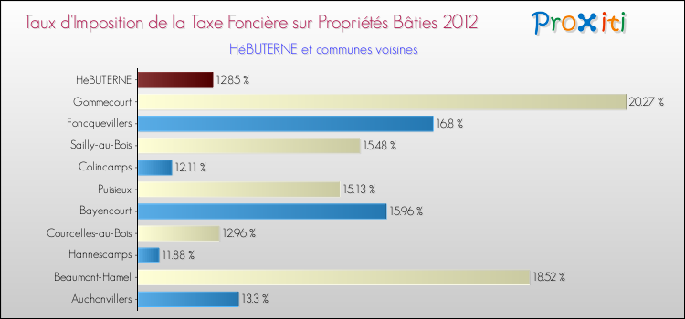 Taux d'imposition de la taxe foncière sur le bati 2012 pour HéBUTERNE et les communes proches Comparaison des taux d'imposition de la taxe foncière sur le bati 2012 pour HéBUTERNE et les communes voisines