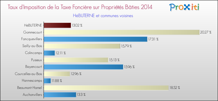 Taux d'imposition de la taxe foncière sur le bati 2014 pour HéBUTERNE et les communes proches Comparaison des taux d'imposition de la taxe foncière sur le bati 2014 pour HéBUTERNE et les communes voisines
