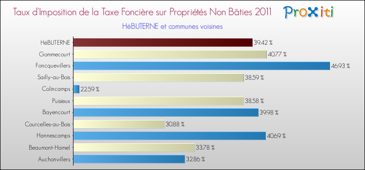Taux d'imposition de la taxe foncière sur les immeubles et terrains non batis 2011 pour HéBUTERNE et les communes proches Comparaison des taux d'imposition de la taxe foncière sur les immeubles et terrains non batis 2011 pour HéBUTERNE et les communes voisines