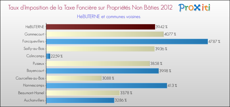 Taux d'imposition de la taxe foncière sur les immeubles et terrains non batis 2012 pour HéBUTERNE et les communes proches Comparaison des taux d'imposition de la taxe foncière sur les immeubles et terrains non batis 2012 pour HéBUTERNE et les communes voisines