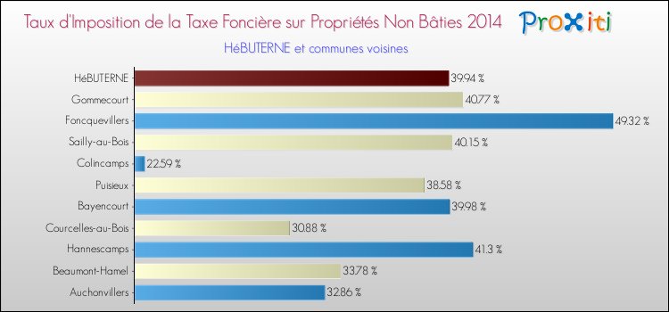 Taux d'imposition de la taxe foncière sur les immeubles et terrains non batis 2014 pour HéBUTERNE et les communes proches Comparaison des taux d'imposition de la taxe foncière sur les immeubles et terrains non batis 2014 pour HéBUTERNE et les communes voisines