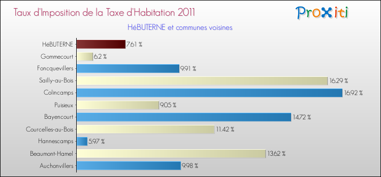 Taux d'imposition de la taxe d'habitation 2011 pour HéBUTERNE et les communes proches Comparaison des taux d'imposition de la taxe d'habitation 2011 pour HéBUTERNE et les communes voisines