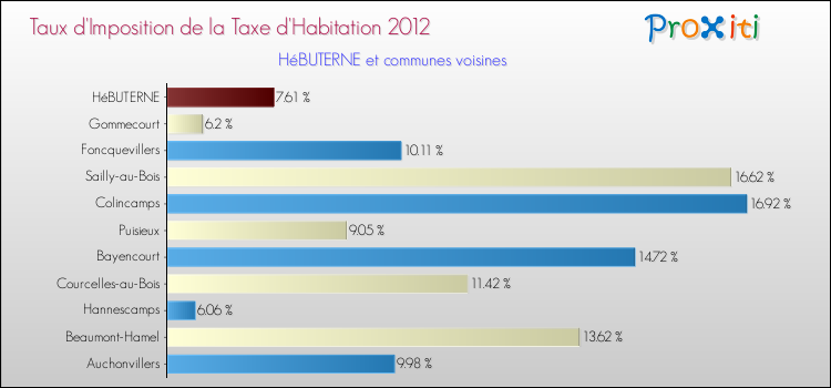 Taux d'imposition de la taxe d'habitation 2012 pour HéBUTERNE et les communes proches Comparaison des taux d'imposition de la taxe d'habitation 2012 pour HéBUTERNE et les communes voisines