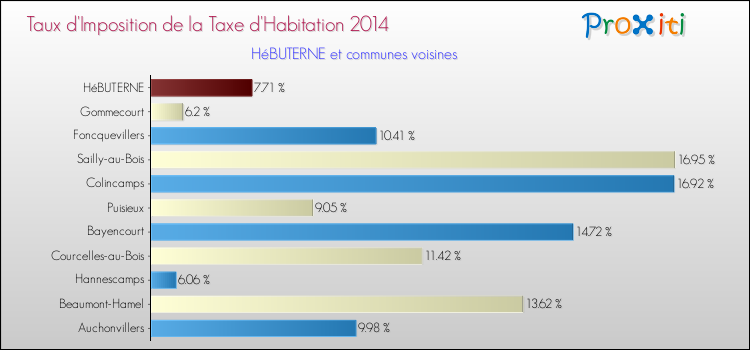 Taux d'imposition de la taxe d'habitation 2014 pour HéBUTERNE et les communes proches Comparaison des taux d'imposition de la taxe d'habitation 2014 pour HéBUTERNE et les communes voisines