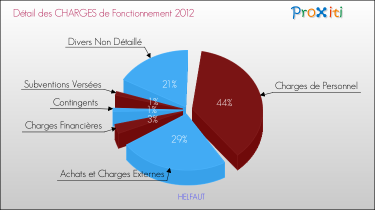 Décomposition des Charges de Fonctionnement 2012 de la commune de HELFAUT Charges de Fonctionnement 2012 pour la commune de HELFAUT