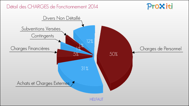 Décomposition des Charges de Fonctionnement 2014 de la commune de HELFAUT Charges de Fonctionnement 2014 pour la commune de HELFAUT