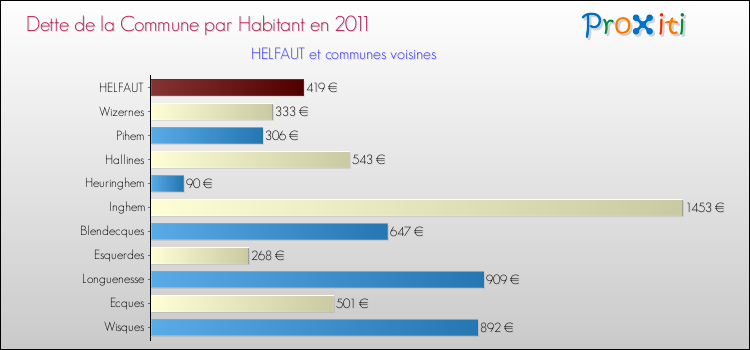 Dette par habitant de la commune en 2011 pour HELFAUT et les communes proches Comparaison de la dette par habitant de la commune en 2011 pour HELFAUT et les communes voisines