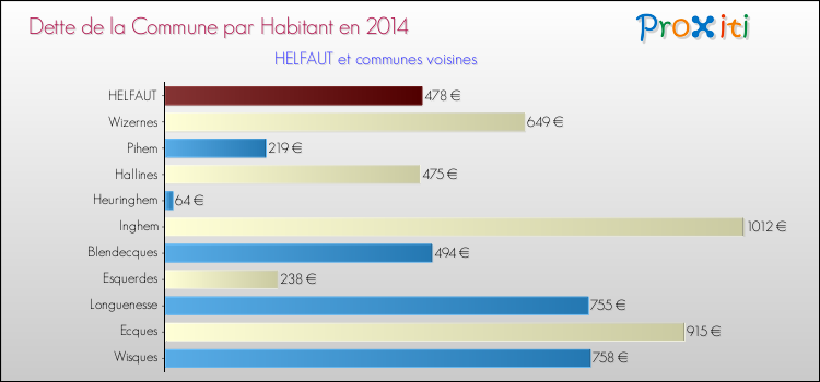Dette par habitant de la commune en 2014 pour HELFAUT et les communes proches Comparaison de la dette par habitant de la commune en 2014 pour HELFAUT et les communes voisines