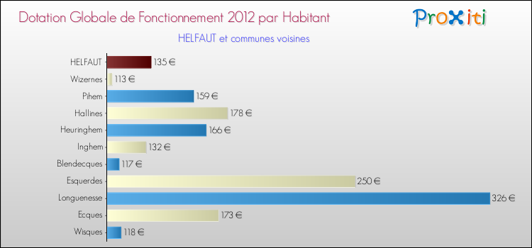Montant des dotations globales de fonctionnement DGF par Habitant pour HELFAUT et les communes proches Comparaison des des dotations globales de fonctionnement DGF par habitant pour HELFAUT et les communes voisines