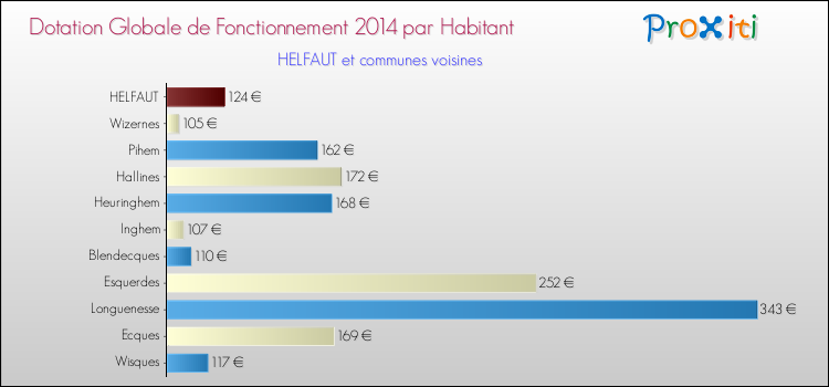 Montant des dotations globales de fonctionnement DGF par Habitant pour HELFAUT et les communes proches en 2014. Comparaison des des dotations globales de fonctionnement DGF par habitant pour HELFAUT et les communes voisines en 2014.