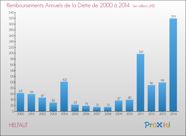 Evolution de l'annuité de la dette pour la commune de HELFAUT de 2000 à 2014 Annuités de la dette pour HELFAUT de 2000 à 2014