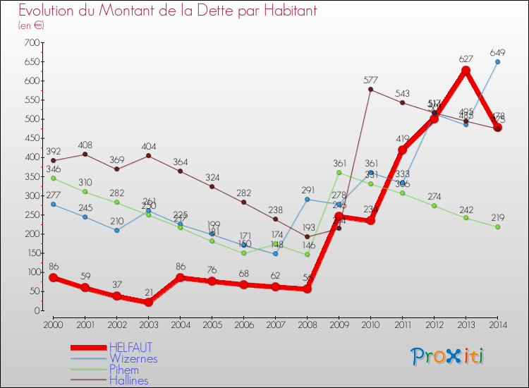 Evolution de la dette par habitant pour la commune de HELFAUT et les communes proches de 2000 à 2014 Comparaison de la dette par habitant pour HELFAUT et les communes voisines de 2000 à 2014