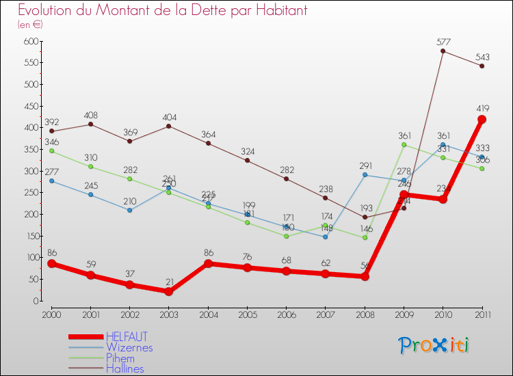 Evolution de la dette par habitant pour la commune de HELFAUT et les communes proches Comparaison de la dette par habitant pour HELFAUT et les communes voisines