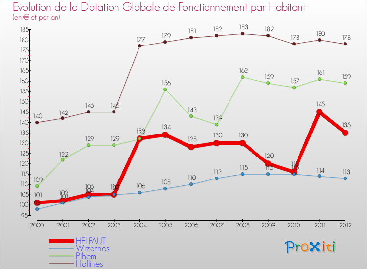 Evolution et montant de la dotation globale de fonctionnement par Habitant pour HELFAUT et les communes proches Comparaison des dotations globales de fonctionnement par habitant pour HELFAUT et les communes voisines