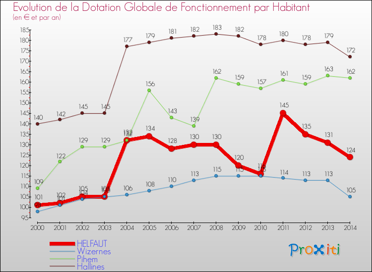 Evolution et montant de la dotation globale de fonctionnement par Habitant pour HELFAUT et les communes proches de 2000 à 2014. Comparaison des dotations globales de fonctionnement par habitant pour HELFAUT et les communes voisines de 2000 à 2014.