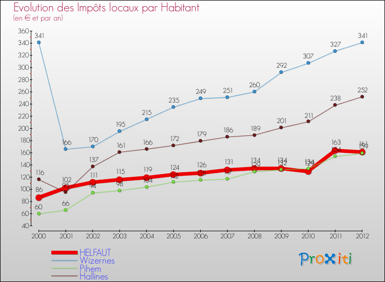 Evolution et montant des impôts locaux par Habitant pour HELFAUT et les communes proches Comparaison des impôts locaux par habitant pour HELFAUT et les communes voisines