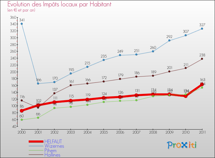 Evolution et montant des impôts locaux par Habitant pour HELFAUT et les communes proches Comparaison des impôts locaux par habitant pour HELFAUT et les communes voisines