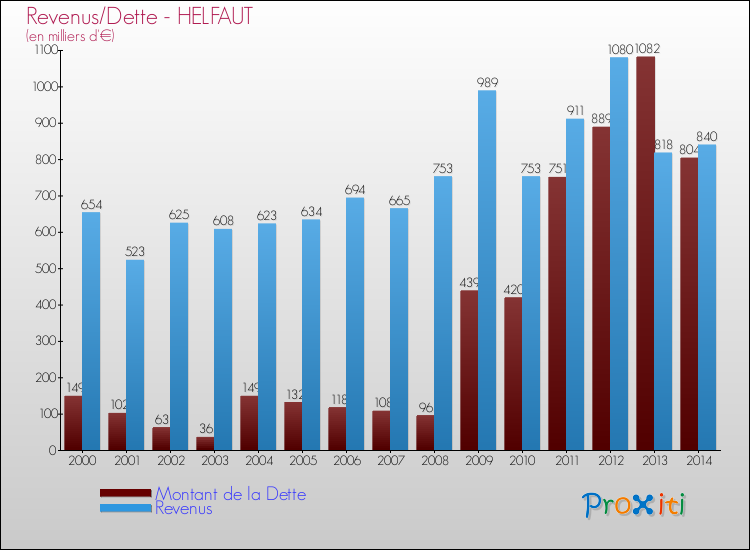 Evolution comparée de la dette et des revenus pour la commune de HELFAUT de 2000 à 2014 Comparaison de la dette et des revenus pour HELFAUT de 2000 à 2014