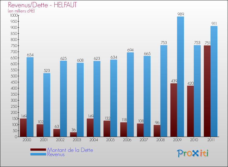 Evolution comparée de la dette et des revenus pour la commune de HELFAUT de 2000 à 2011 Comparaison de la dette et des revenus pour HELFAUT de 2000 à 2011