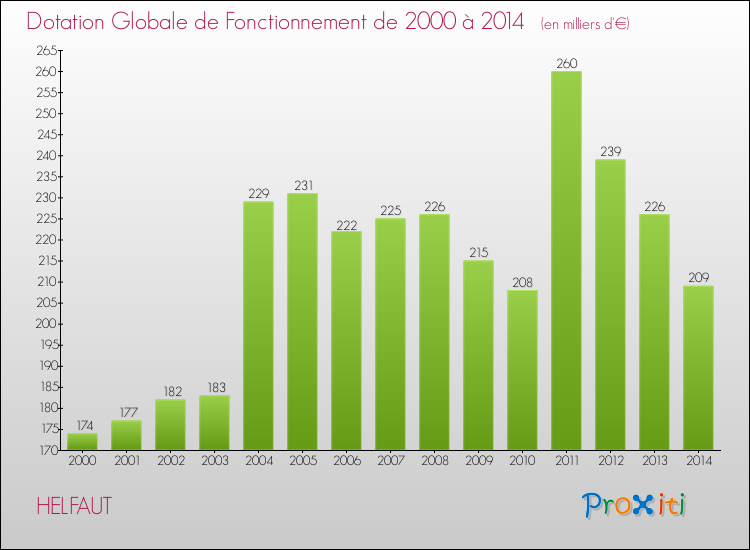 Evolution du montant de la Dotation Globale de Fonctionnement pour la commune de HELFAUT de 2000 à 2014 Evolution du montant de la Dotation Globale de Fonctionnement pour HELFAUT de 2000 à 2014