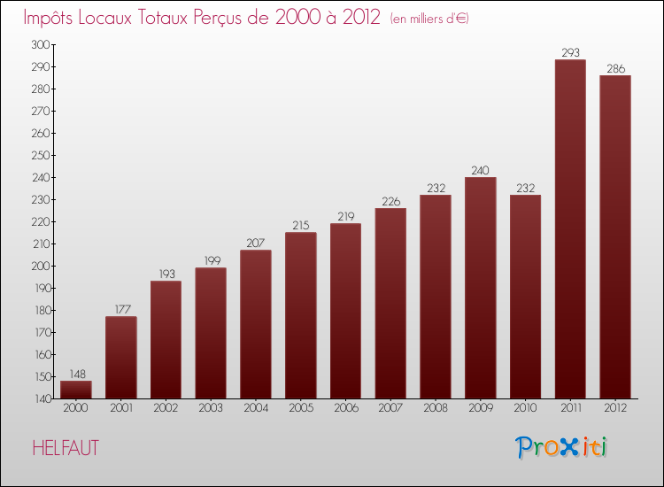 Evolution des Impôts Locaux pour la commune de HELFAUT de 2000 à 2012 Evolution des Impôts Locaux pour HELFAUT de 2000 à 2012