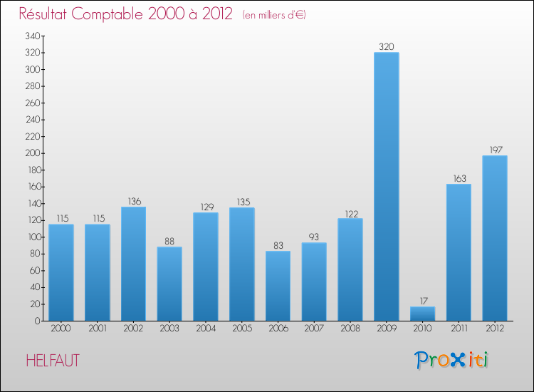 Evolution du résultat comptable pour la commune de HELFAUT de 2000 à 2012 Evolution du résultat comptable pour HELFAUT de 2000 à 2012