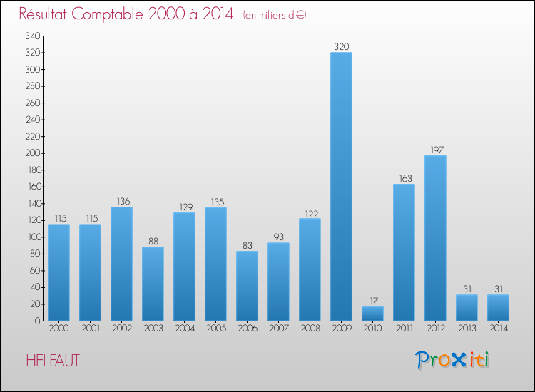 Evolution du résultat comptable pour la commune de HELFAUT de 2000 à 2014 Evolution du résultat comptable pour HELFAUT de 2000 à 2014