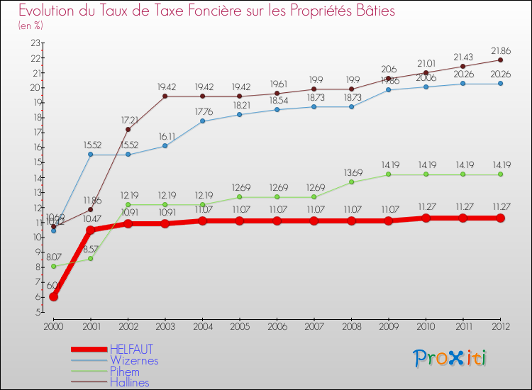Evolution du taux de la taxe foncière sur le bati pour HELFAUT et les communes proches de 2000 à 2012 Comparaison des taux de taxe foncière sur le bati pour HELFAUT et les communes voisines de 2000 à 2012
