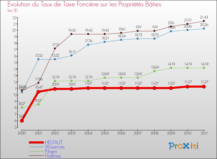 Evolution du taux de la taxe foncière sur le bati pour HELFAUT et les communes proches Comparaison des taux de taxe foncière sur le bati pour HELFAUT et les communes voisines