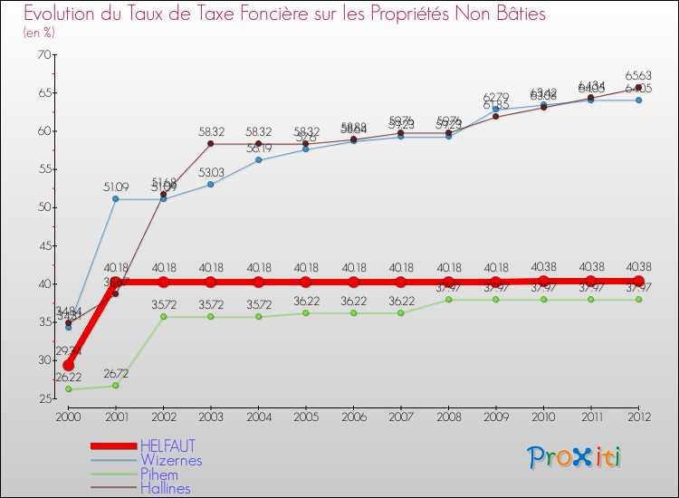 Evolution du taux de la taxe foncière sur les immeubles et terrains non batis pour HELFAUT et les communes proches de 2000 à 2012 Comparaison des taux de la taxe foncière sur les immeubles et terrains non batis pour HELFAUT et les communes voisines de 2000 à 2012