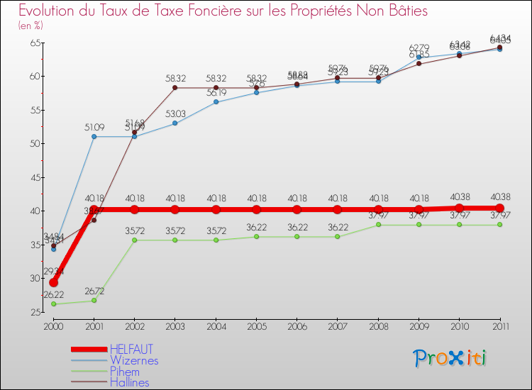 Evolution du taux de la taxe foncière sur les immeubles et terrains non batis pour HELFAUT et les communes proches Comparaison des taux de la taxe foncière sur les immeubles et terrains non batis pour HELFAUT et les communes voisines