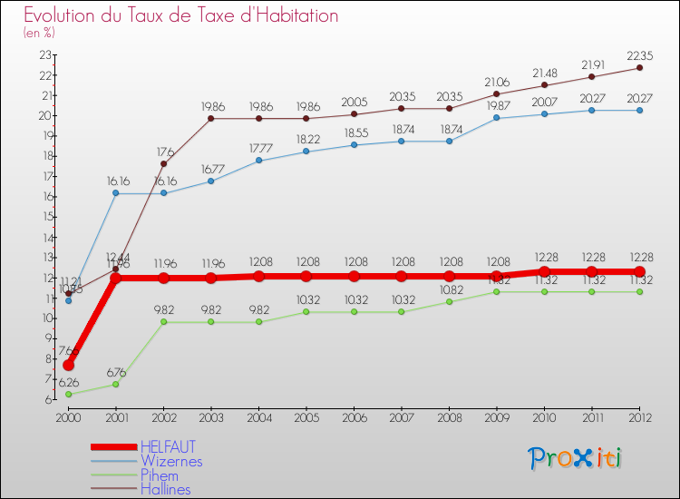Evolution du taux de la taxe d'habitation pour HELFAUT et les communes proches Comparaison des taux de la taxe d'habitation pour HELFAUT et les communes voisines