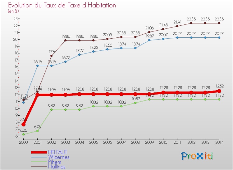 Evolution du taux de la taxe d'habitation pour HELFAUT et les communes proches de 2000 à 2014 Comparaison des taux de la taxe d'habitation pour HELFAUT et les communes voisines de 2000 à 2014