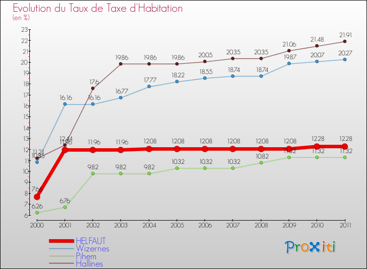 Evolution du taux de la taxe d'habitation pour HELFAUT et les communes proches Comparaison des taux de la taxe d'habitation pour HELFAUT et les communes voisines