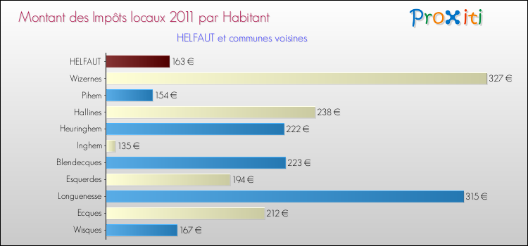Montant des impôts locaux par Habitant pour HELFAUT et les communes proches Comparaison des impôts locaux par habitant pour HELFAUT et les communes voisines
