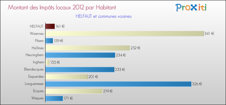 Montant des impôts locaux par Habitant pour HELFAUT et les communes proches Comparaison des impôts locaux par habitant pour HELFAUT et les communes voisines