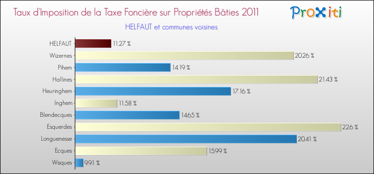 Taux d'imposition de la taxe foncière sur le bati 2011 pour HELFAUT et les communes proches Comparaison des taux d'imposition de la taxe foncière sur le bati 2011 pour HELFAUT et les communes voisines