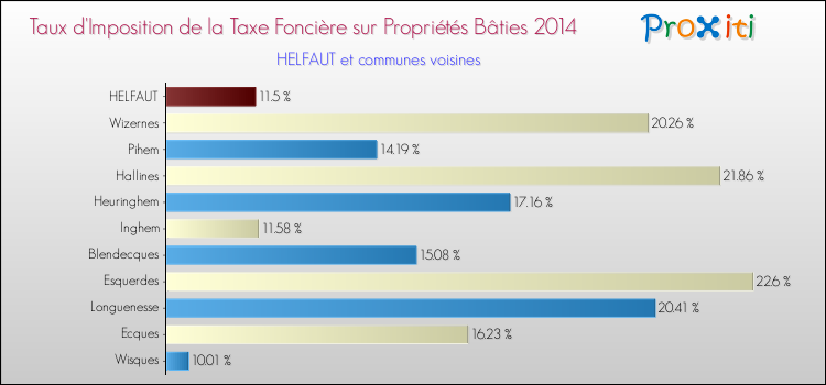 Taux d'imposition de la taxe foncière sur le bati 2014 pour HELFAUT et les communes proches Comparaison des taux d'imposition de la taxe foncière sur le bati 2014 pour HELFAUT et les communes voisines
