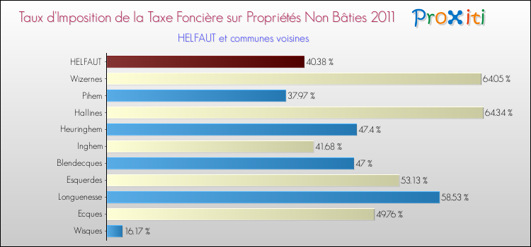 Taux d'imposition de la taxe foncière sur les immeubles et terrains non batis 2011 pour HELFAUT et les communes proches Comparaison des taux d'imposition de la taxe foncière sur les immeubles et terrains non batis 2011 pour HELFAUT et les communes voisines