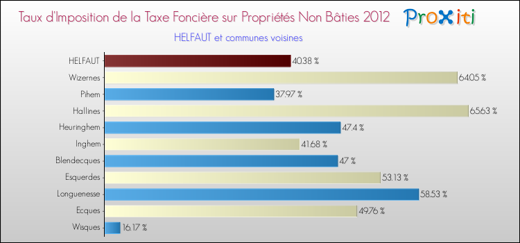 Taux d'imposition de la taxe foncière sur les immeubles et terrains non batis 2012 pour HELFAUT et les communes proches Comparaison des taux d'imposition de la taxe foncière sur les immeubles et terrains non batis 2012 pour HELFAUT et les communes voisines