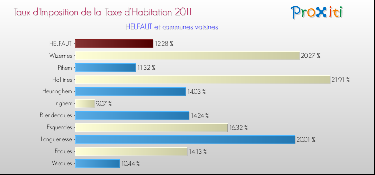 Taux d'imposition de la taxe d'habitation 2011 pour HELFAUT et les communes proches Comparaison des taux d'imposition de la taxe d'habitation 2011 pour HELFAUT et les communes voisines