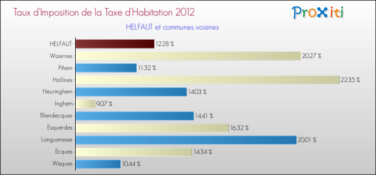 Taux d'imposition de la taxe d'habitation 2012 pour HELFAUT et les communes proches Comparaison des taux d'imposition de la taxe d'habitation 2012 pour HELFAUT et les communes voisines