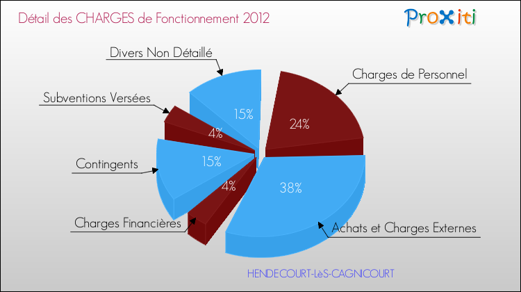 Décomposition des Charges de Fonctionnement 2012 de la commune de HENDECOURT-LèS-CAGNICOURT Charges de Fonctionnement 2012 pour la commune de HENDECOURT-LèS-CAGNICOURT