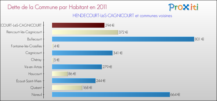 Dette par habitant de la commune en 2011 pour HENDECOURT-LèS-CAGNICOURT et les communes proches Comparaison de la dette par habitant de la commune en 2011 pour HENDECOURT-LèS-CAGNICOURT et les communes voisines