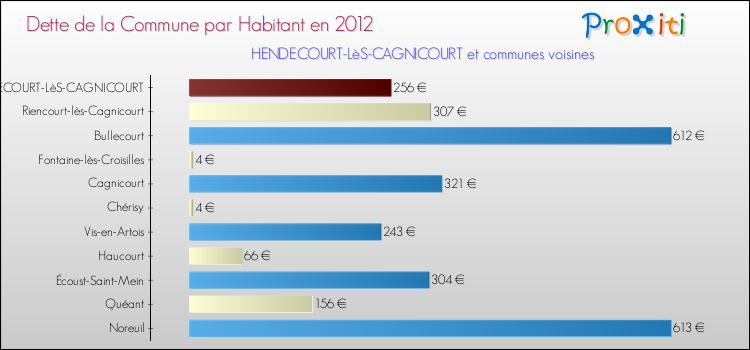 Dette par habitant de la commune en 2012 pour HENDECOURT-LèS-CAGNICOURT et les communes proches Comparaison de la dette par habitant de la commune en 2012 pour HENDECOURT-LèS-CAGNICOURT et les communes voisines