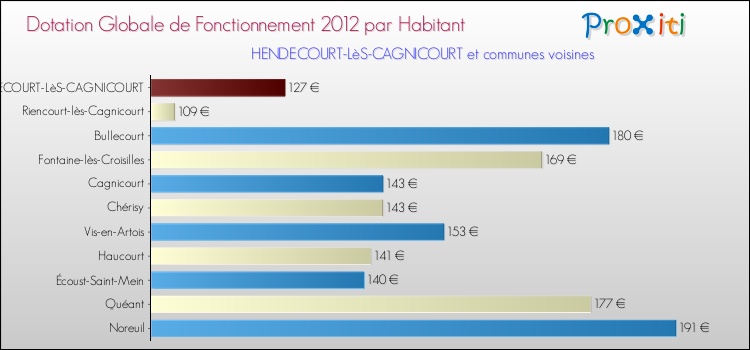 Montant des dotations globales de fonctionnement DGF par Habitant pour HENDECOURT-LèS-CAGNICOURT et les communes proches Comparaison des des dotations globales de fonctionnement DGF par habitant pour HENDECOURT-LèS-CAGNICOURT et les communes voisines